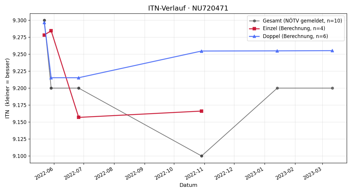ITN-Verlauf Martin Luger
