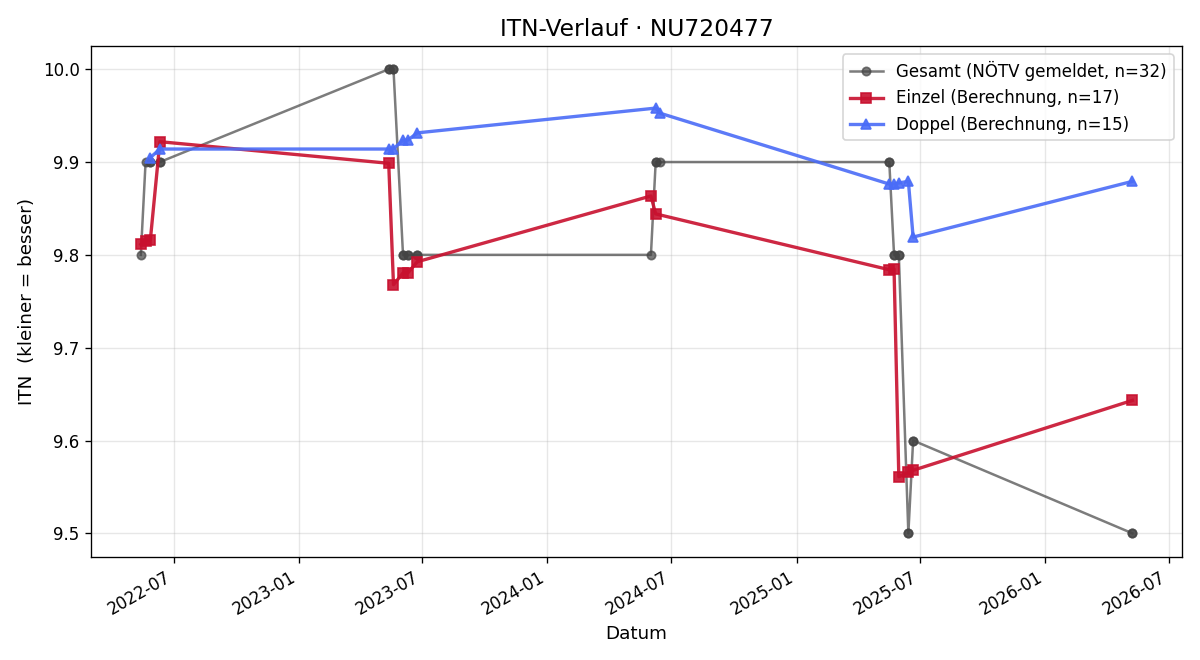 ITN-Verlauf Viktoria Gretz