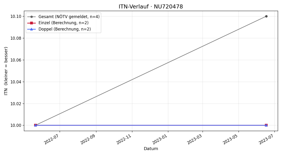 ITN-Verlauf Sonja Hackl