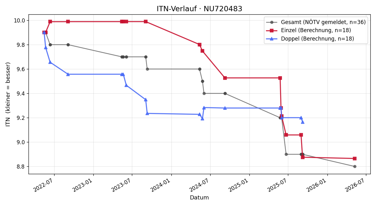 ITN-Verlauf Daniel Truhlar