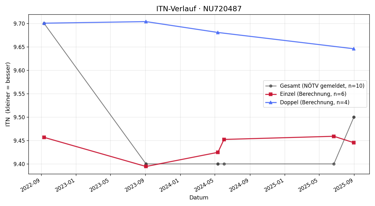 ITN-Verlauf Markus Masch
