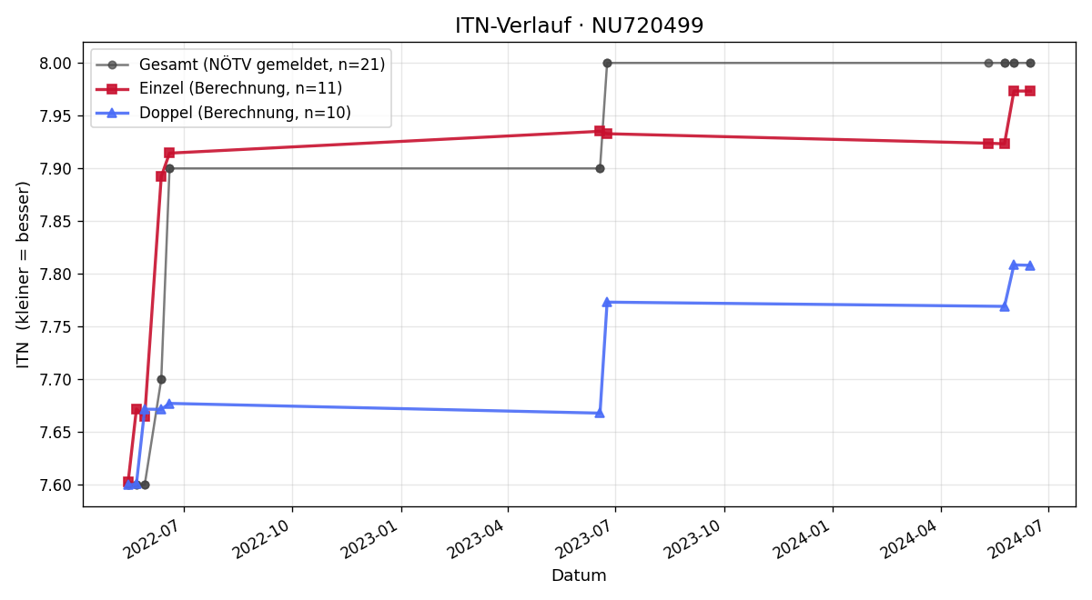 ITN-Verlauf Harald Kreuzer