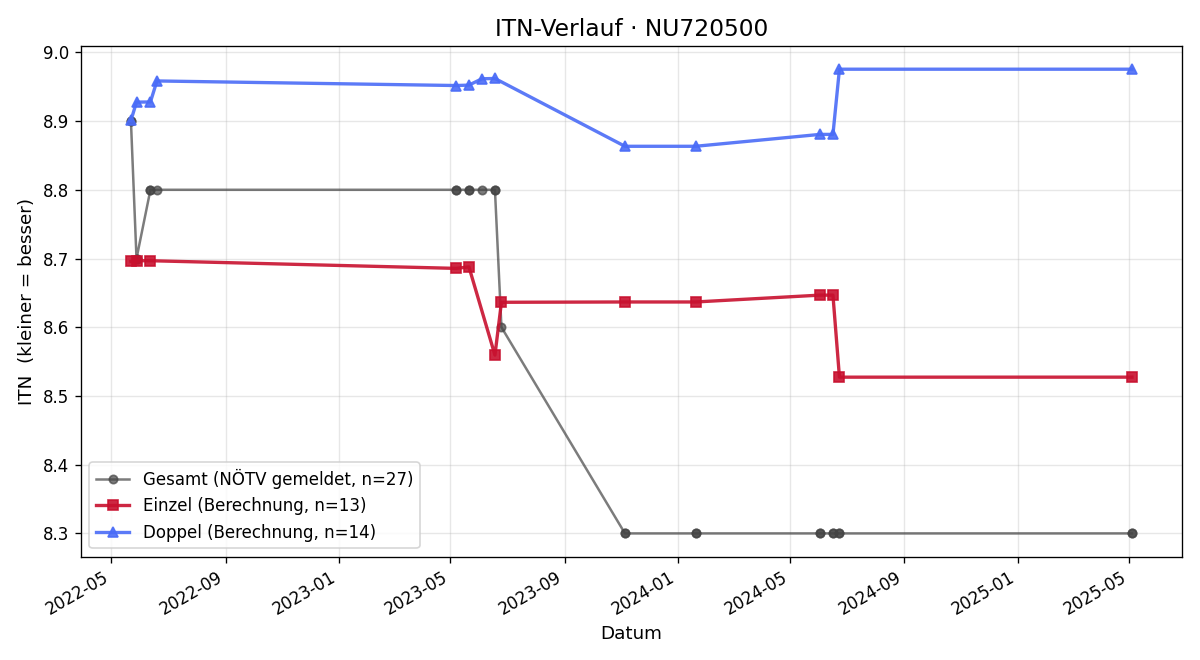 ITN-Verlauf Franz Kupfer