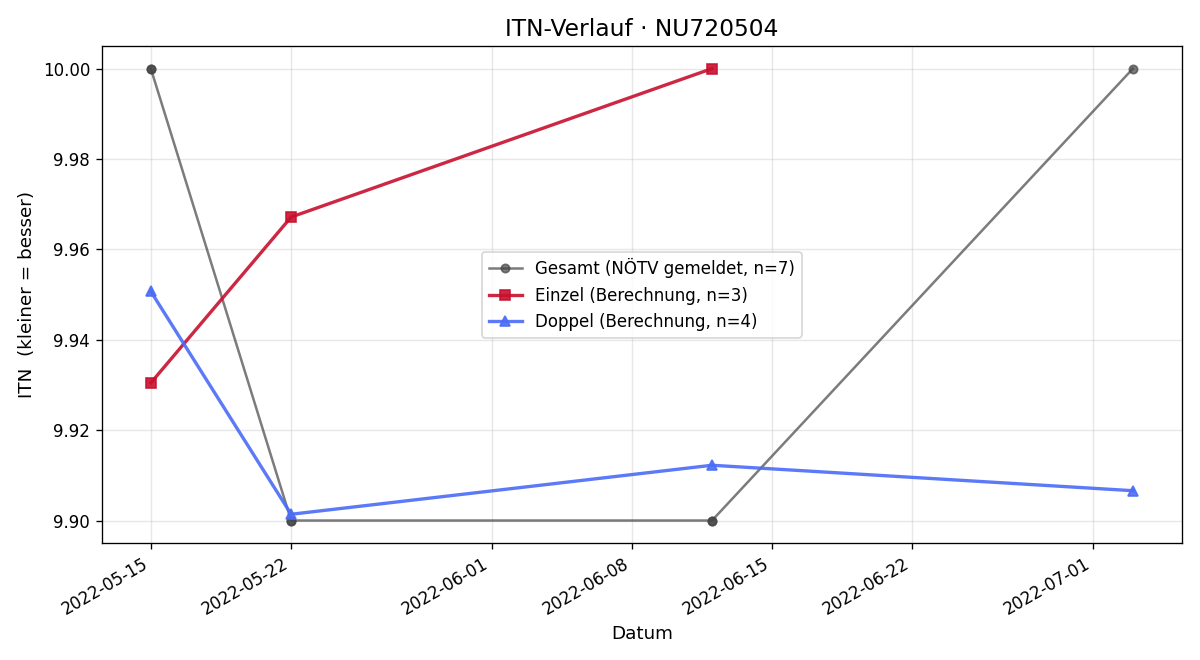 ITN-Verlauf Jonas Hackl