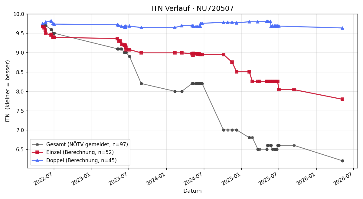 ITN-Verlauf Sebastian Stadler