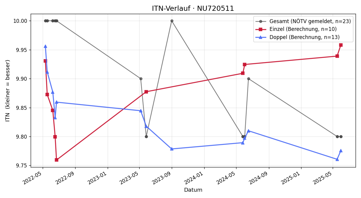 ITN-Verlauf Simon Pichler
