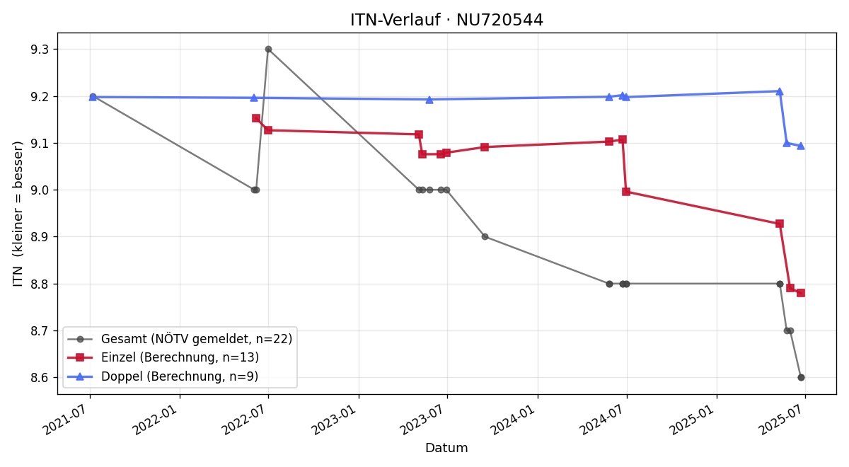 ITN-Verlauf Florian Pfligl
