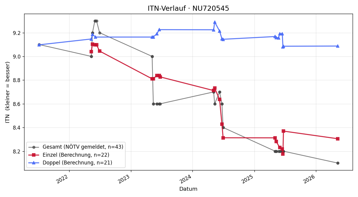 ITN-Verlauf Florian Jappel