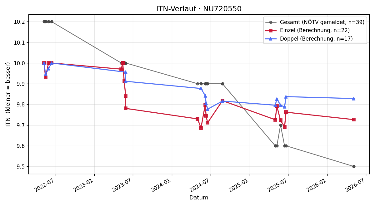 ITN-Verlauf Samuel Eberl