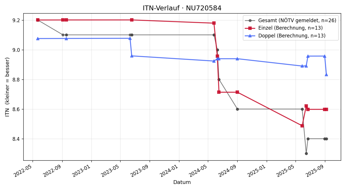ITN-Verlauf Marcel Wallner
