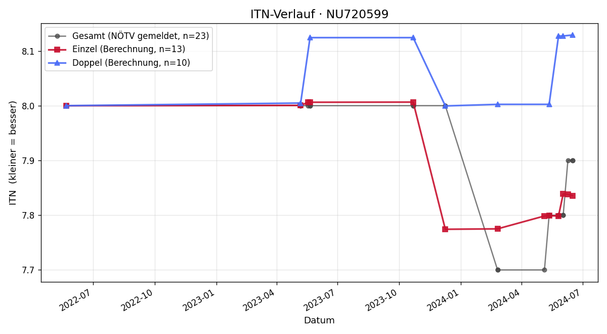 ITN-Verlauf Harald Hacker