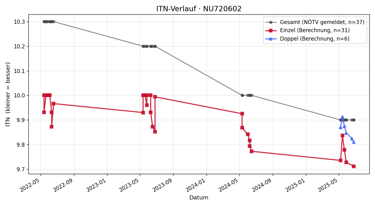 ITN-Verlauf Theo Miklas