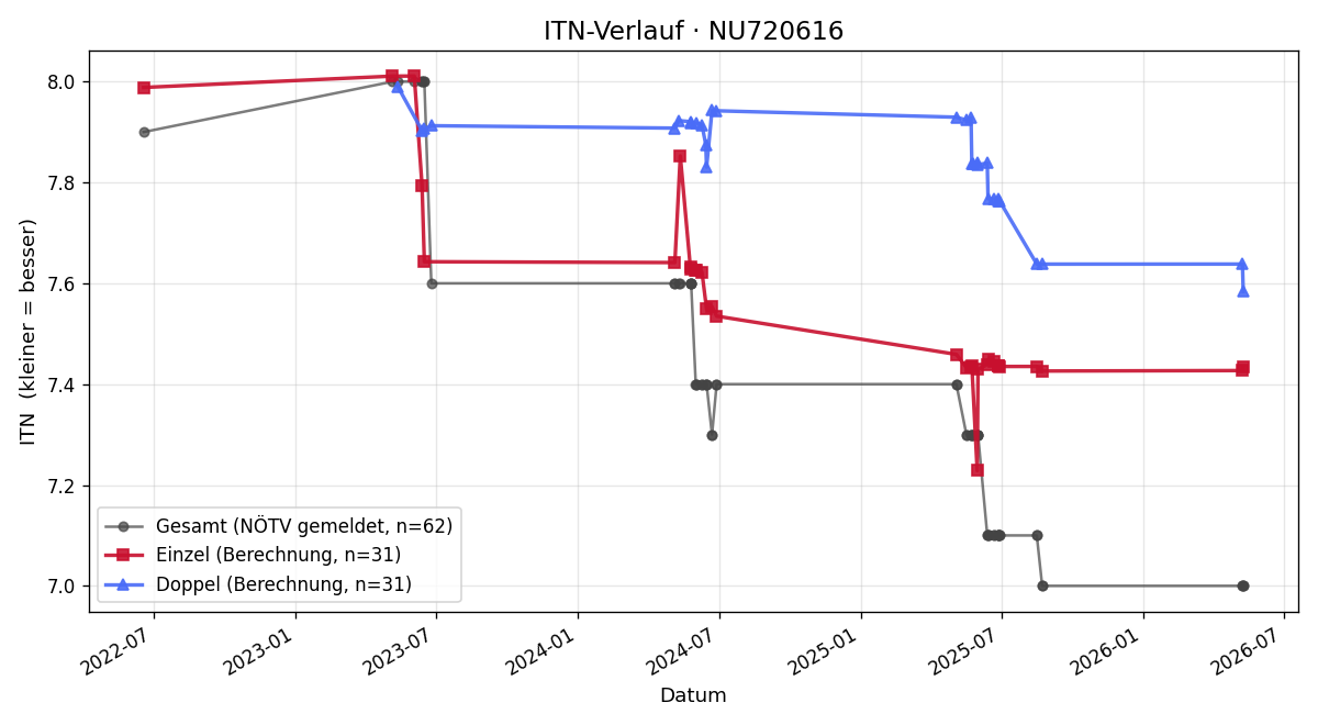 ITN-Verlauf Werner Möstl