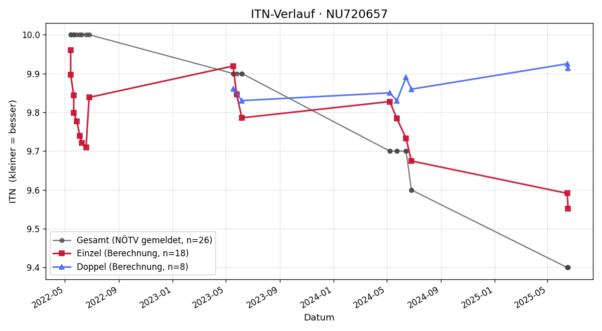 ITN-Verlauf Paul Binder