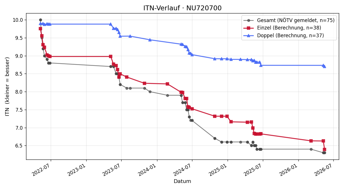 ITN-Verlauf Thomas Lueger
