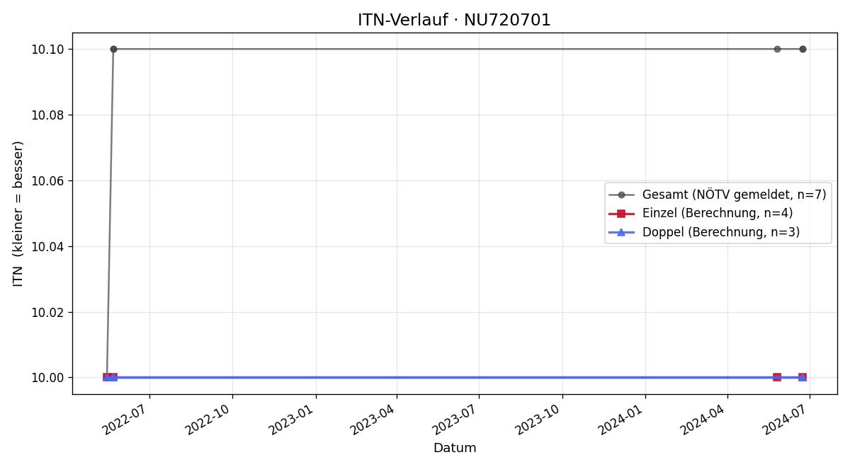 ITN-Verlauf Stefan Mörwald