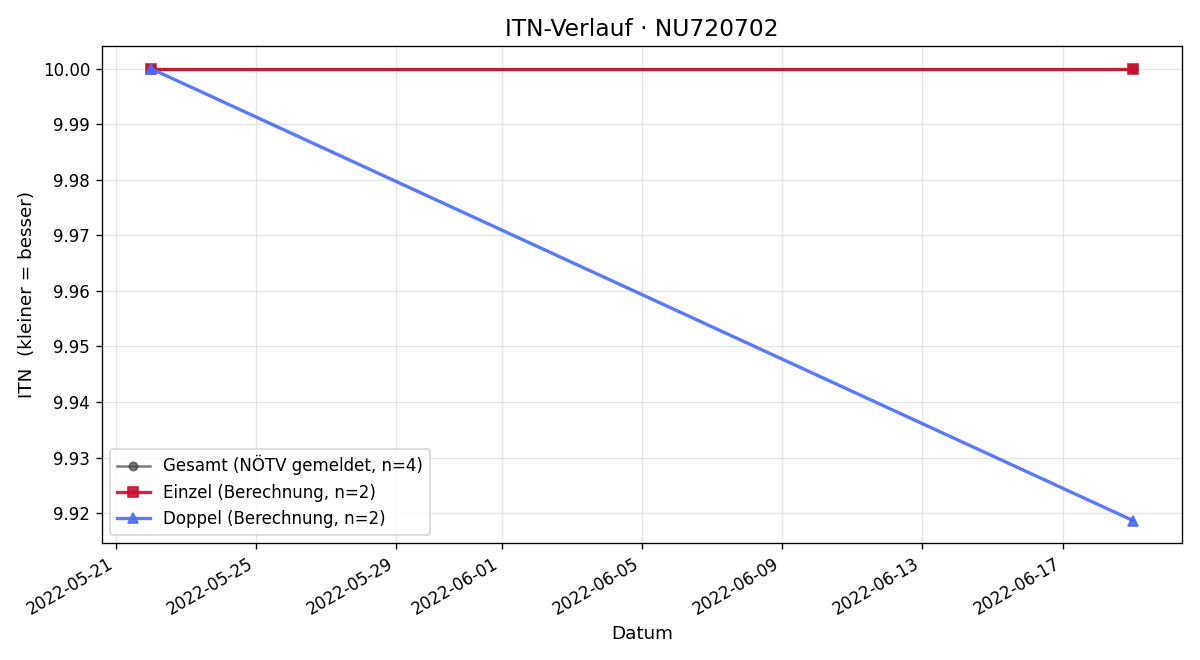 ITN-Verlauf Georg Mörwald