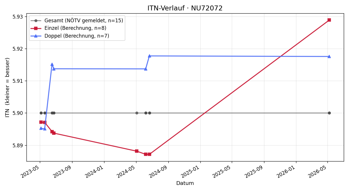 ITN-Verlauf Markus Riedl