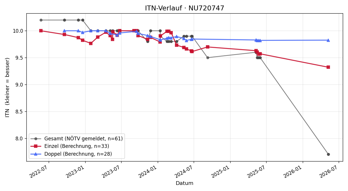 ITN-Verlauf Raphael Vala