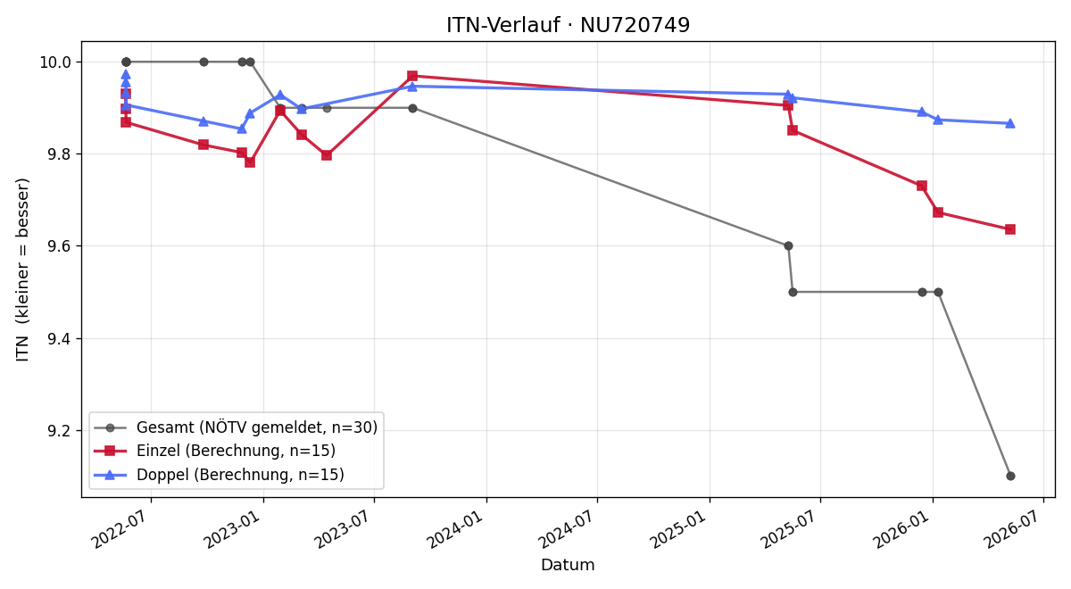 ITN-Verlauf Armin Maschek