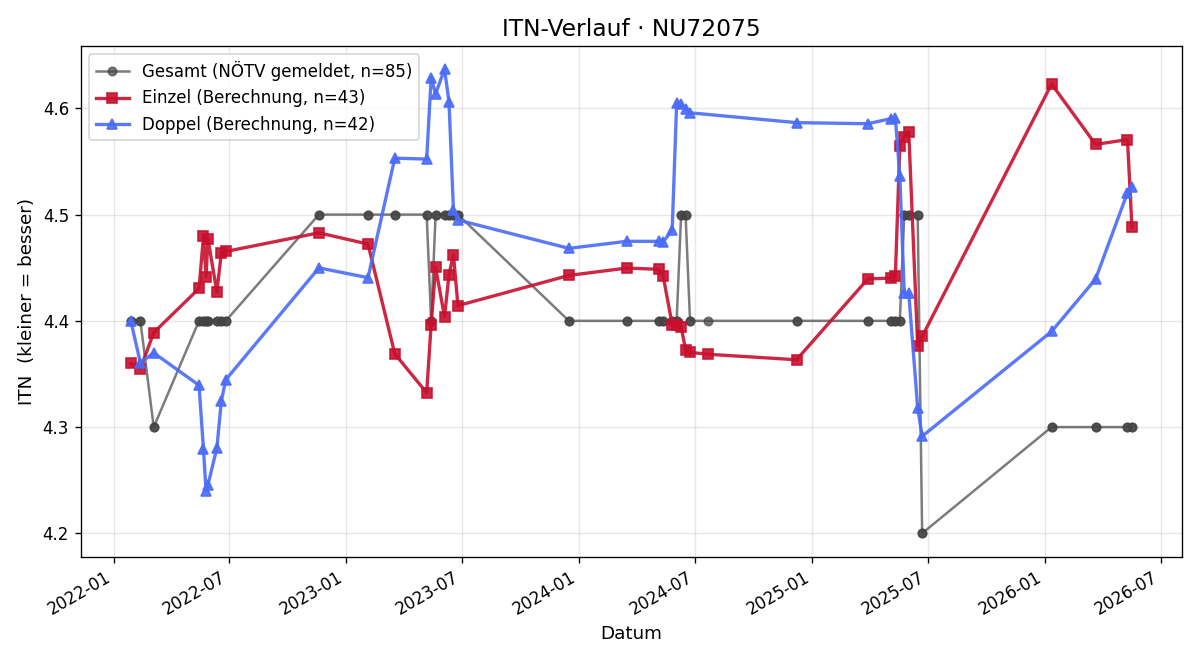 ITN-Verlauf Daniel Gallati