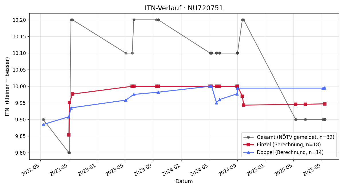 ITN-Verlauf Noel Karonitsch