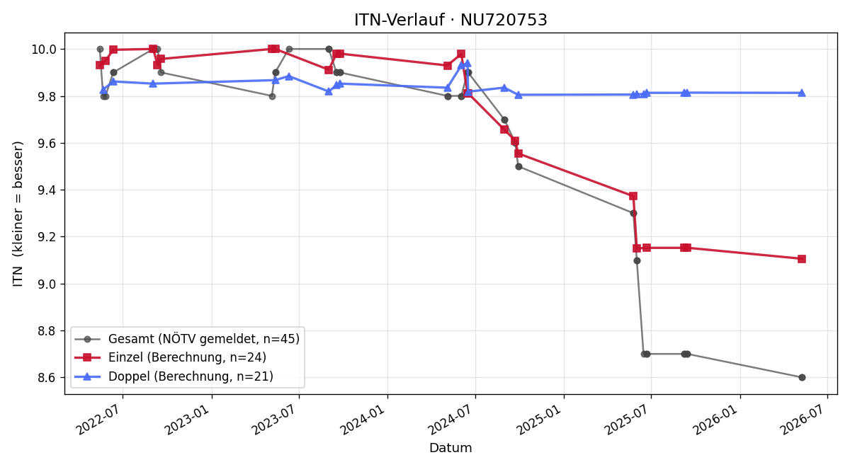 ITN-Verlauf Jonas Safranek