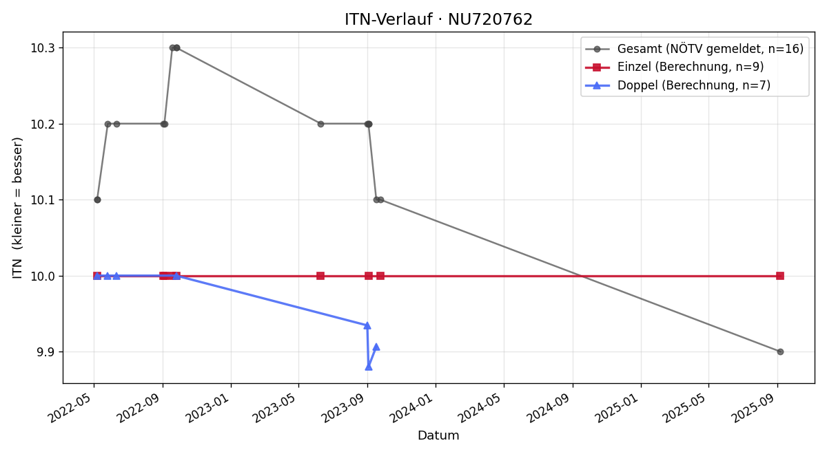 ITN-Verlauf Nicolas Zenk