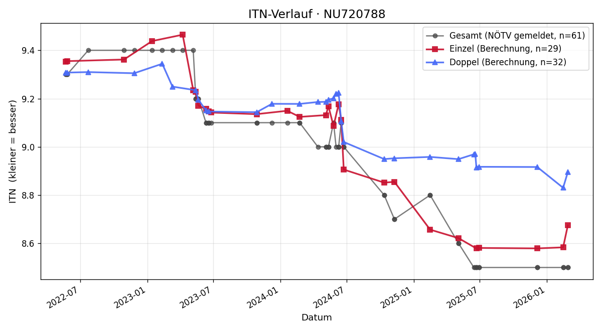 ITN-Verlauf Christian Brader