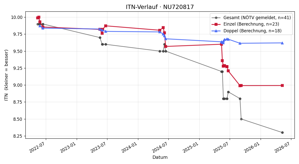 ITN-Verlauf Elias Rötzer