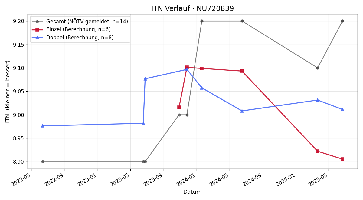 ITN-Verlauf Manfred Ruppi