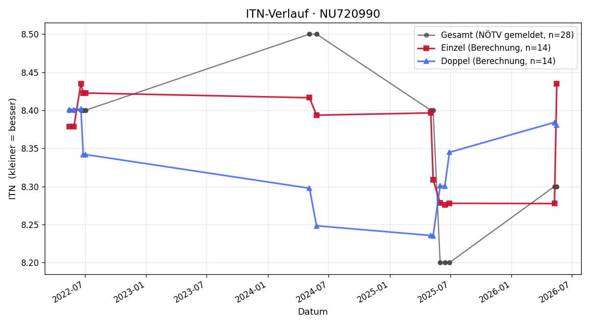 ITN-Verlauf Alexander Kollin