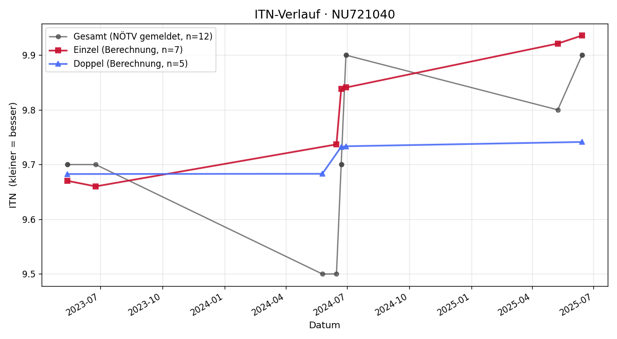 ITN-Verlauf Jonas Helmreich
