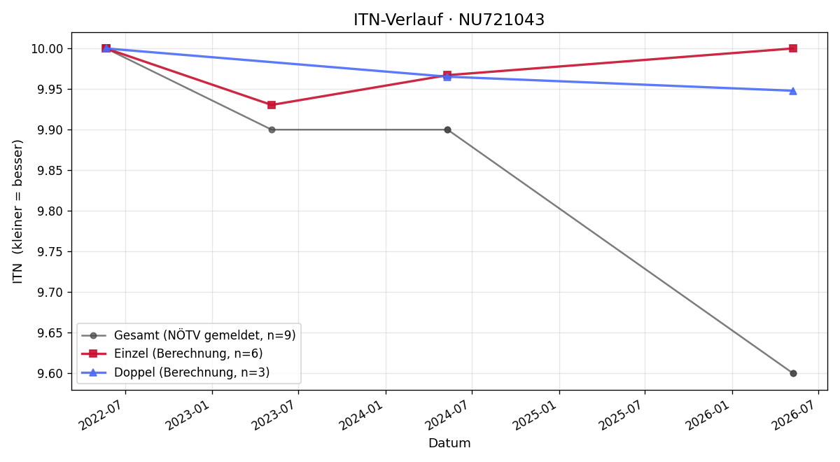 ITN-Verlauf Anatol ZOTT