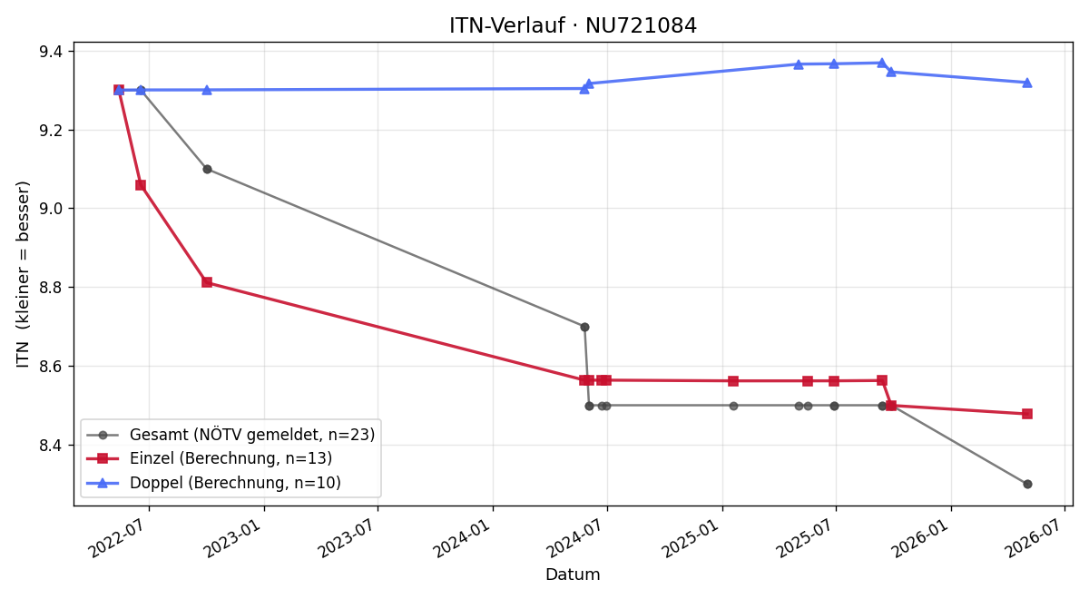 ITN-Verlauf Thomas Wurzer