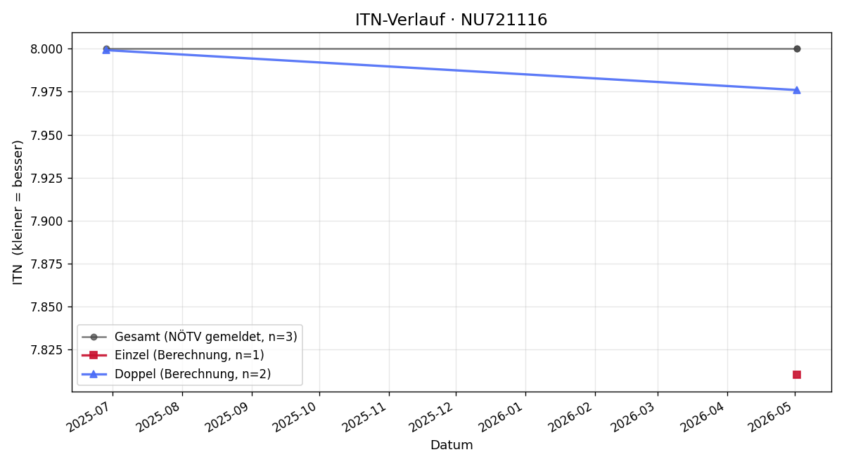 ITN-Verlauf Michael Winkler