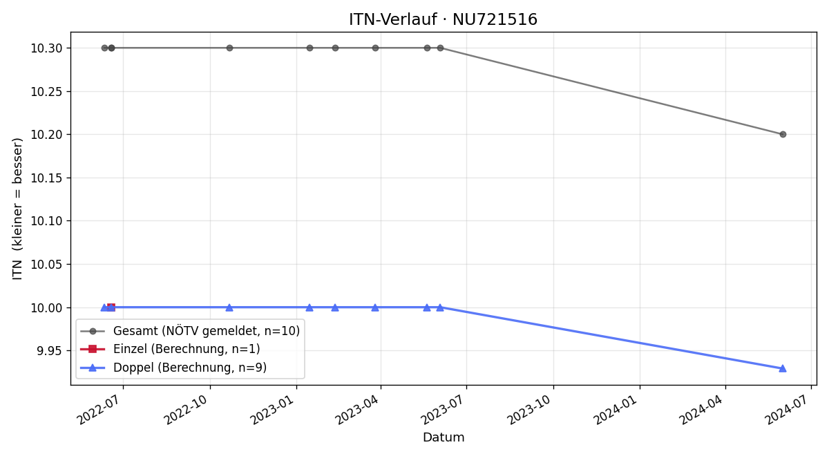 ITN-Verlauf Richard Kreidler