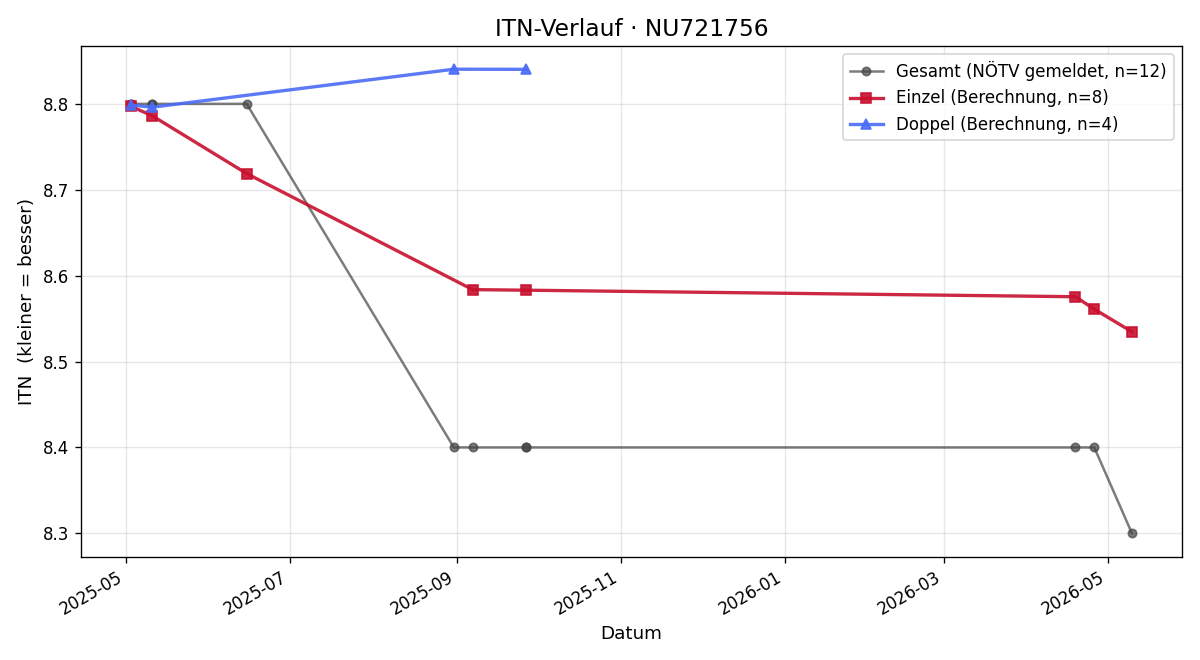 ITN-Verlauf Leon Prohaska