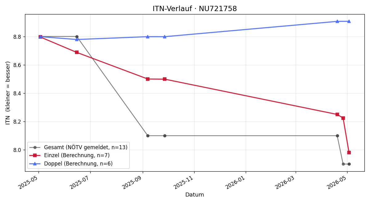 ITN-Verlauf Dominik Prohaska