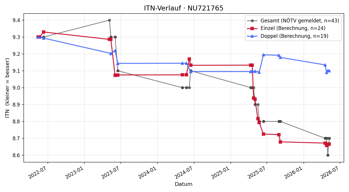 ITN-Verlauf Celina Hlawaty