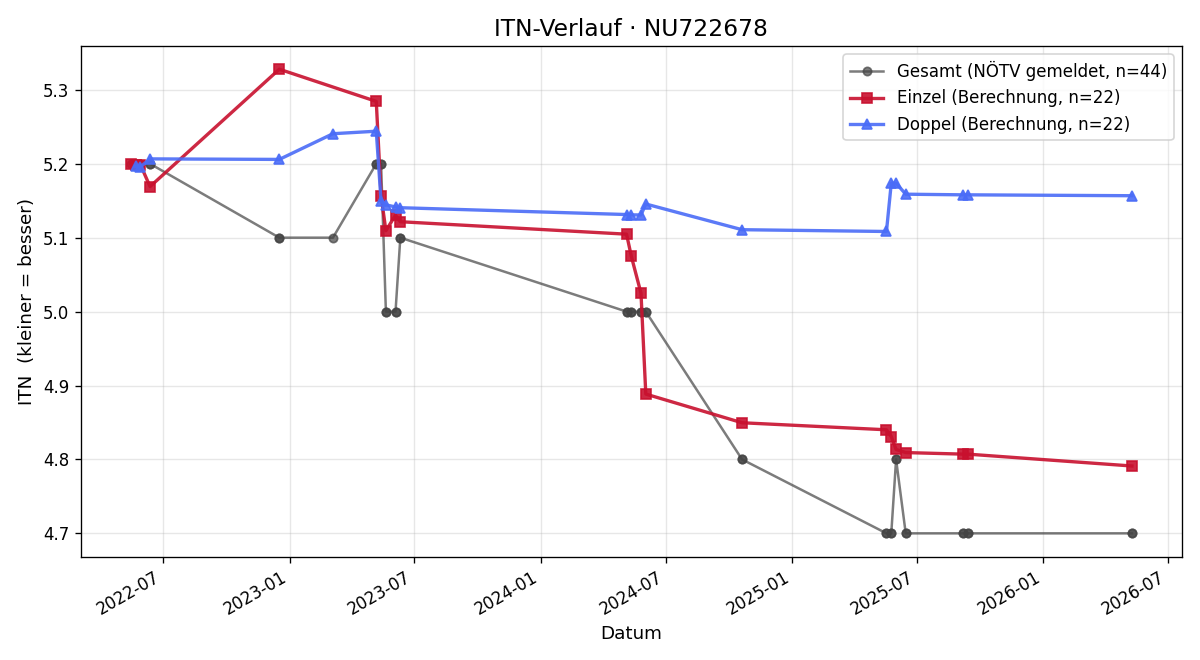 ITN-Verlauf Daniel Graßmück