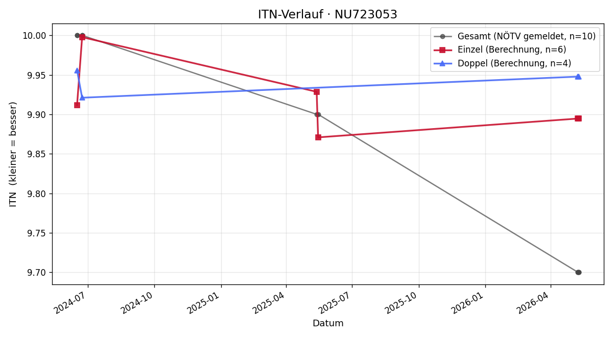ITN-Verlauf Finn Selinger