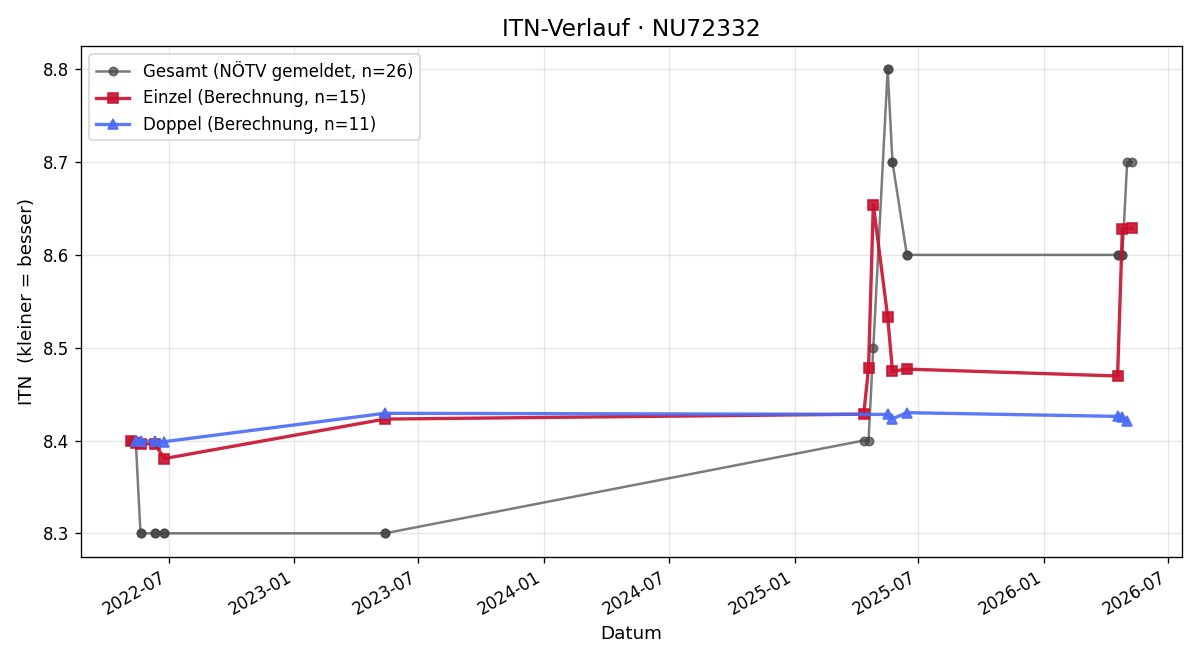 ITN-Verlauf Anja Wernhart