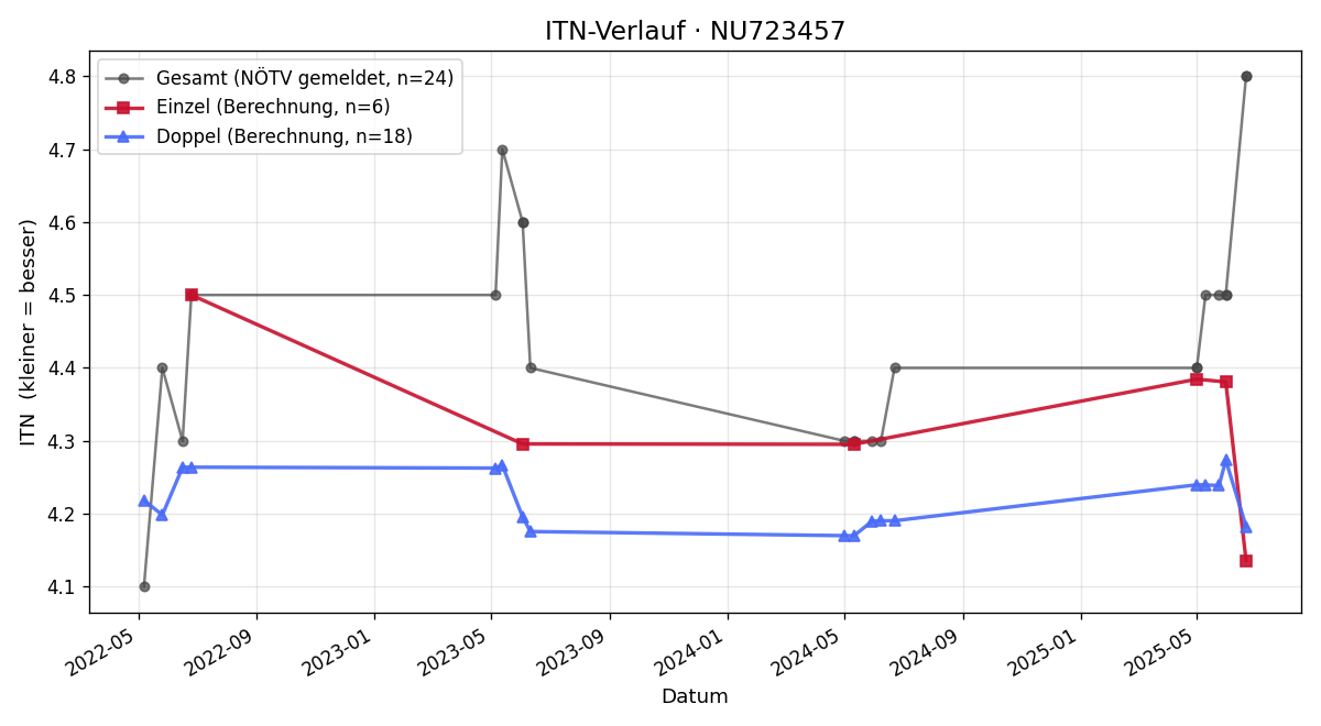 ITN-Verlauf Michel Pupovac