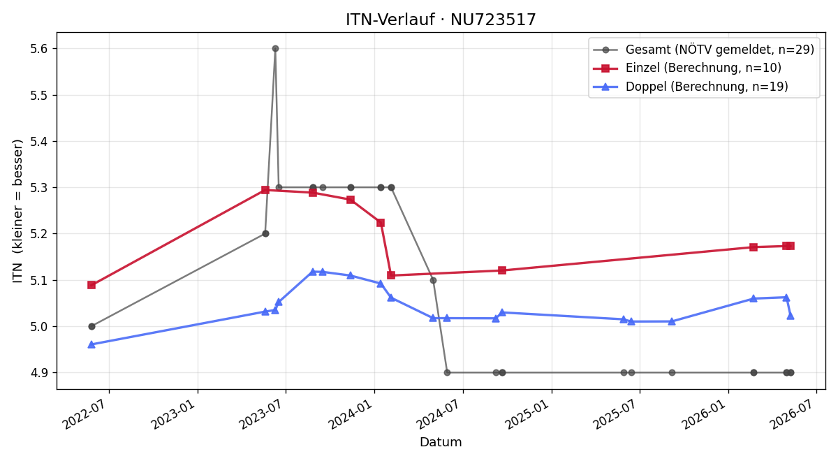 ITN-Verlauf Christoph Kodydek