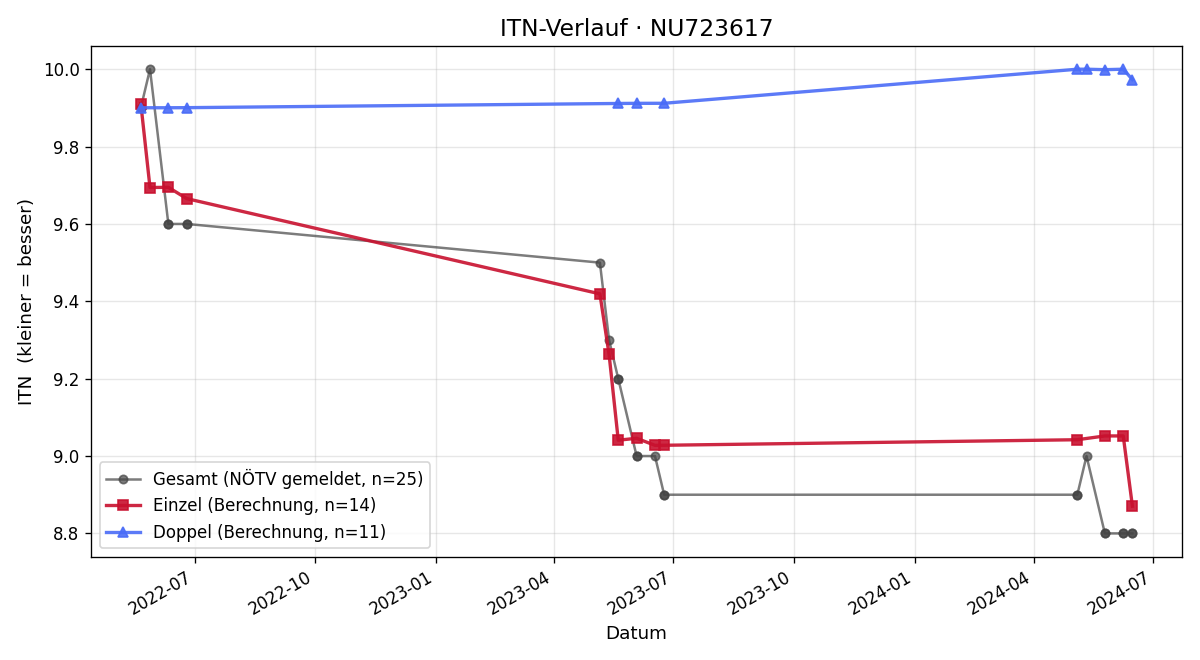 ITN-Verlauf Isabella Günther