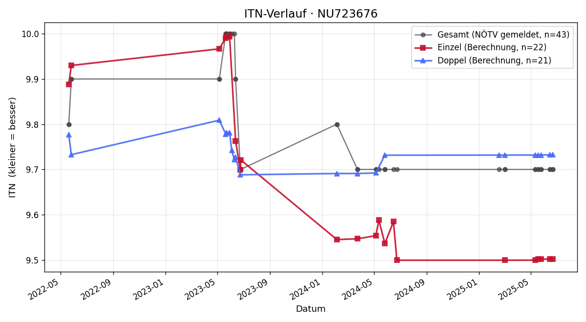 ITN-Verlauf Alexander Rohrhofer
