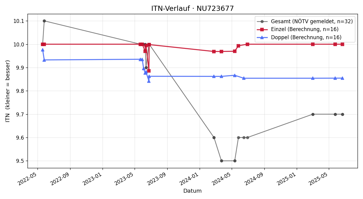 ITN-Verlauf Tobias Sturm
