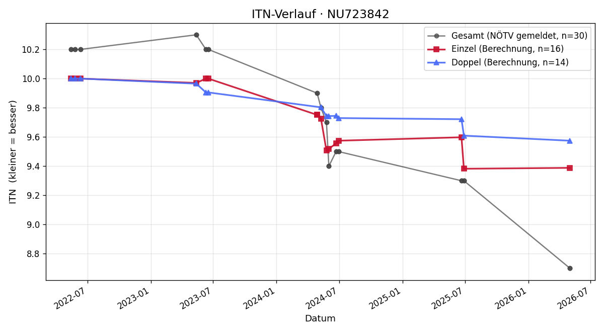 ITN-Verlauf Konstantin Painz
