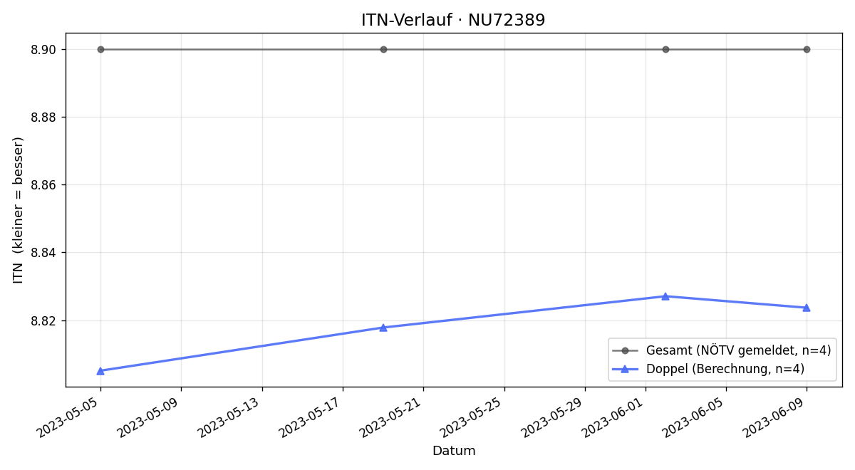 ITN-Verlauf Thomas Stiftner
